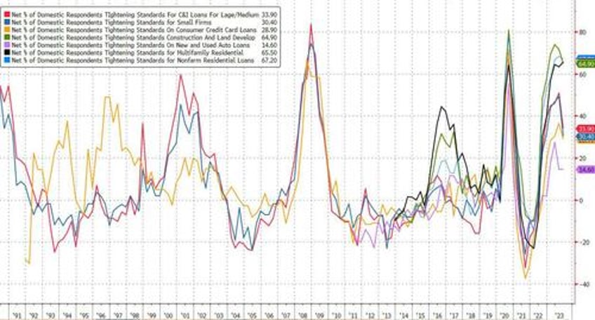 senior loan officer survery shows modest improvement even as credit remains tight demand weak