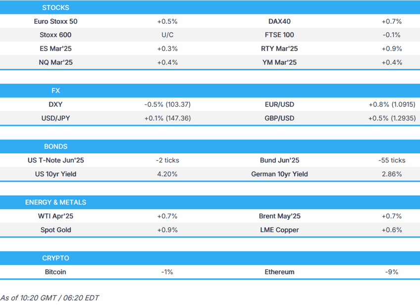 sentiment improves modestly after mondays hefty losses and dxy hits fresh ytd low awaiting further trump updates newsquawk us market open
