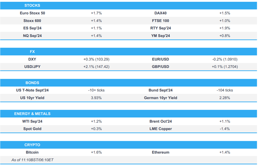 sentiment lifts with earnings in focus usd jpy above 14750 on uchida remarks newsquawk us market open