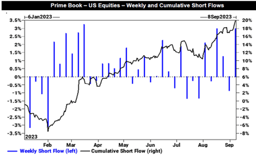 sentiment snapshot hedge fund shorting surges as retail refuses to buy the dip