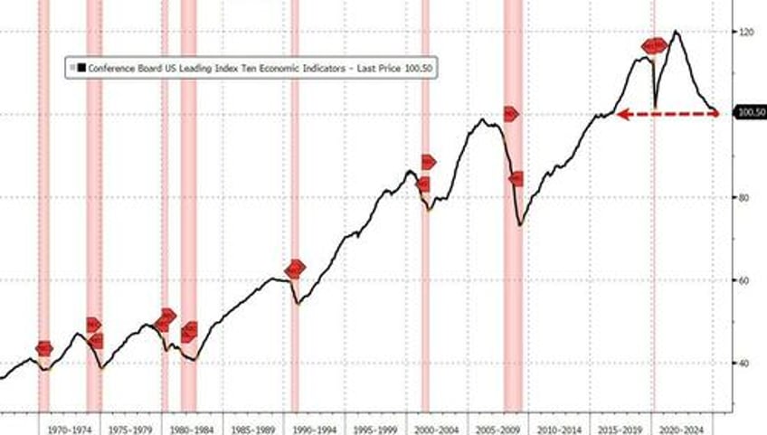 sentiment stock prices spark biggest plunge in us leading economic indicators in 17 months