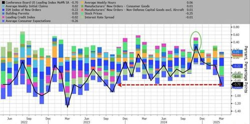 sentiment stock prices spark biggest plunge in us leading economic indicators in 17 months