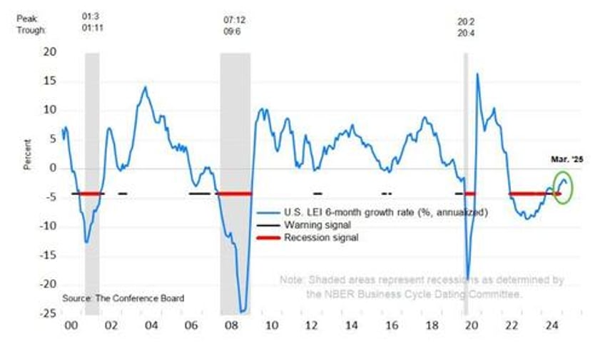 sentiment stock prices spark biggest plunge in us leading economic indicators in 17 months