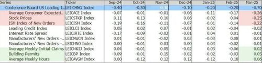 sentiment stock prices spark biggest plunge in us leading economic indicators in 17 months