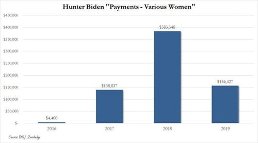 sequoias shaun maguire absolute shit bag hunter biden owes his family 300k in back rent