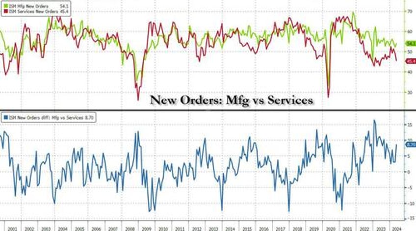 services ism unexpectedly surges out of contraction prints at 538 above all estimates