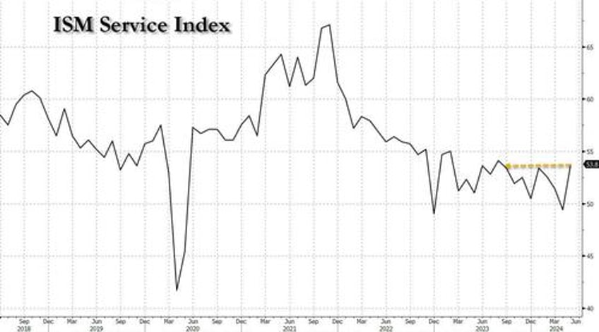 services ism unexpectedly surges out of contraction prints at 538 above all estimates