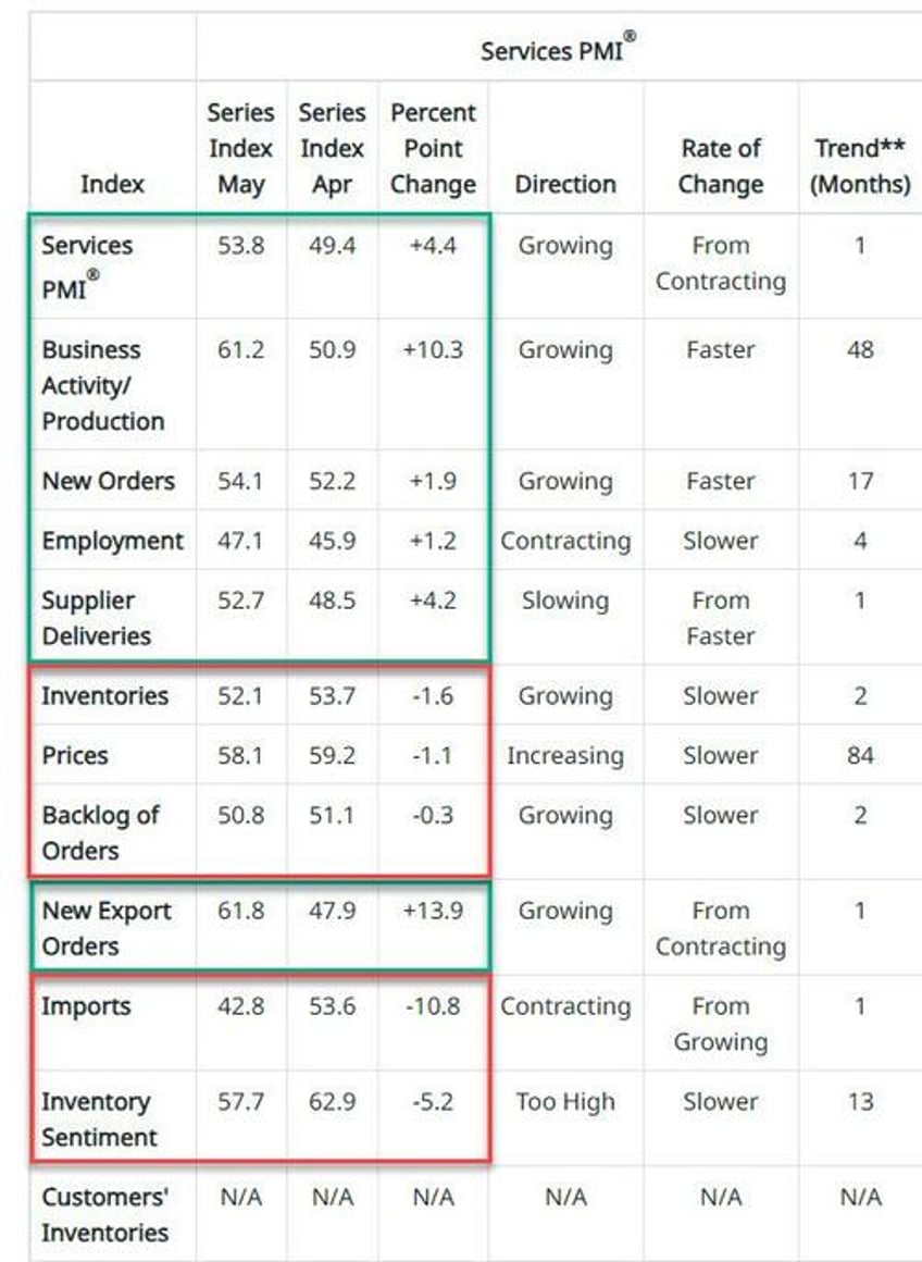 services ism unexpectedly surges out of contraction prints at 538 above all estimates