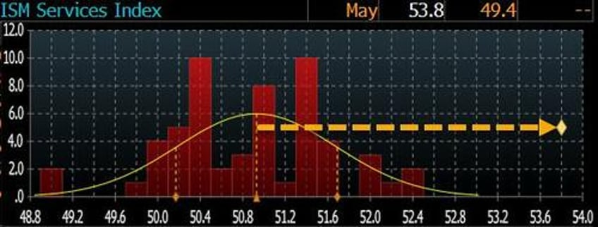 services ism unexpectedly surges out of contraction prints at 538 above all estimates