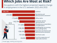 Services No Longer Required: Which Jobs Are Most At Risk?