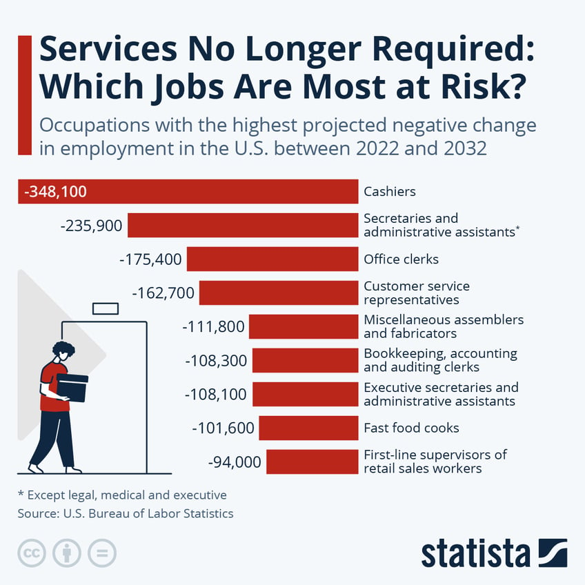 Infographic: Services No Longer Required: Which Jobs Are Most at Risk? | Statista