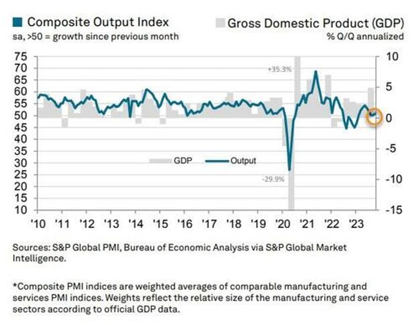 services sector surveys signal summer surge has stalled