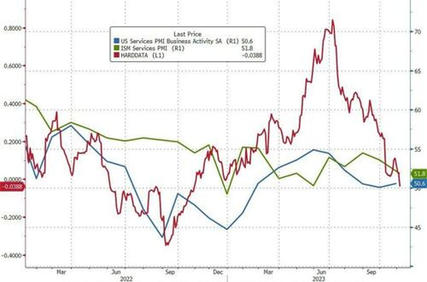 services sector surveys signal summer surge has stalled