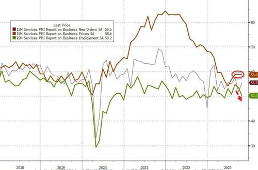 services sector surveys signal summer surge has stalled