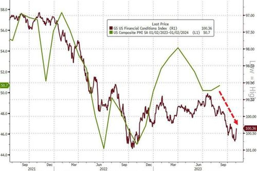 services sector surveys signal summer surge has stalled