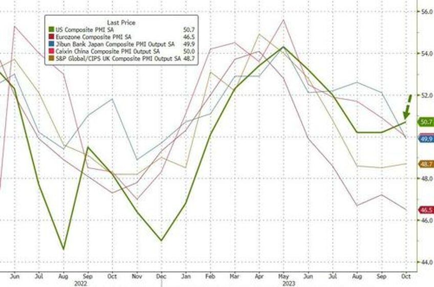 services sector surveys signal summer surge has stalled