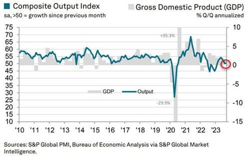 services surveys confirm stagflation scare growth slows prices re accelerate