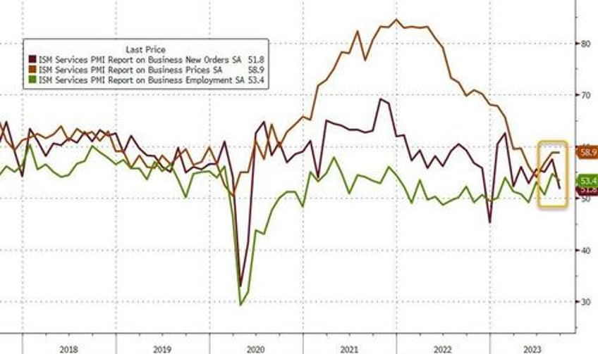 services surveys confirm stagflation scare growth slows prices re accelerate