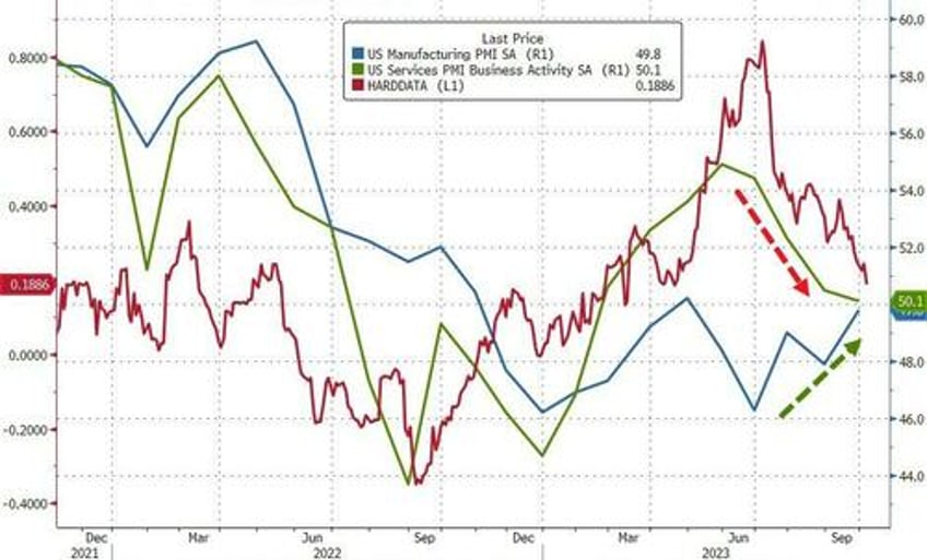 services surveys confirm stagflation scare growth slows prices re accelerate