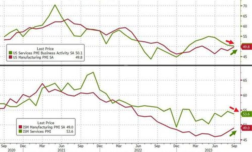 services surveys confirm stagflation scare growth slows prices re accelerate