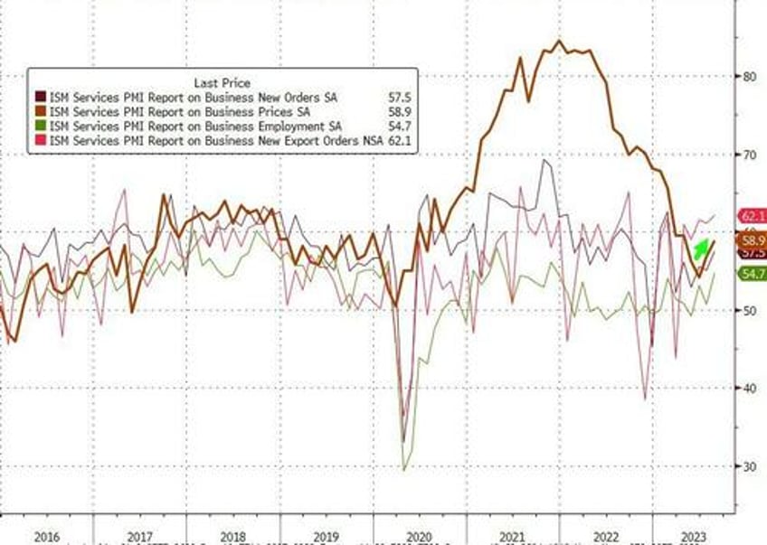 services surveys signal soaring stagflation risks