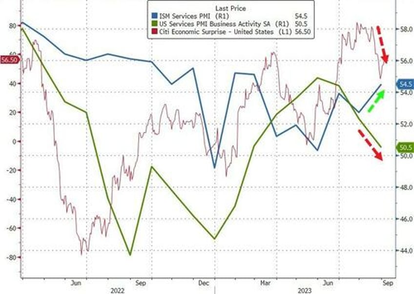 services surveys signal soaring stagflation risks