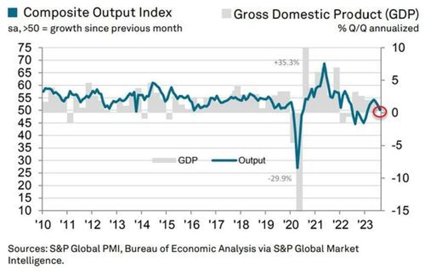 services surveys signal soaring stagflation risks