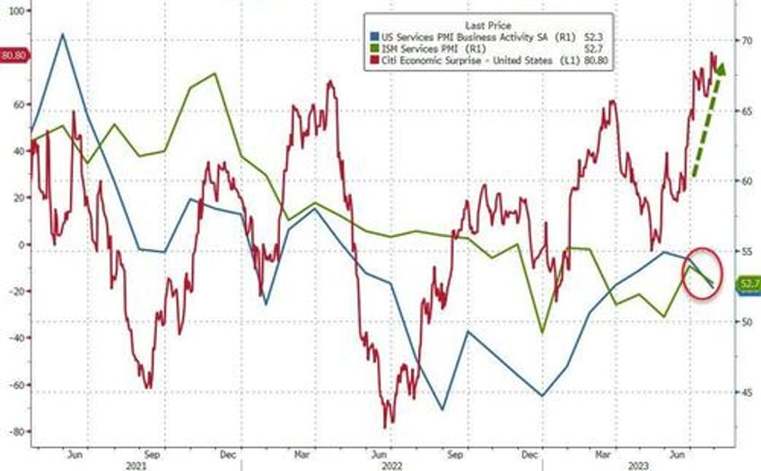 services surveys signal stagflation threat growing slowing growth sticky inflation