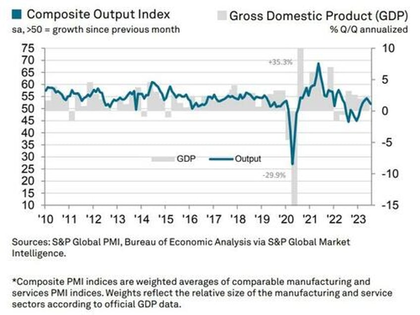 services surveys signal stagflation threat growing slowing growth sticky inflation