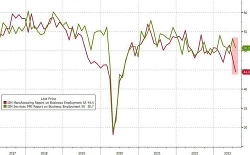 services surveys signal stagflation threat growing slowing growth sticky inflation