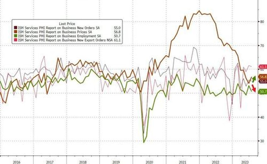 services surveys signal stagflation threat growing slowing growth sticky inflation