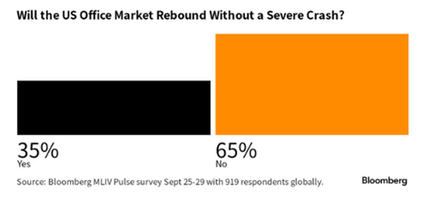 severe crash looms for cre office towers turmoil lasting years bloomberg survey finds