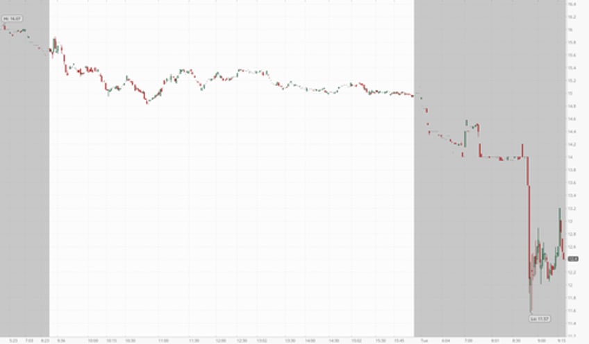 shares of china based ehang plunge 16 after short seller hindenburg claims fake sales and hollow order book