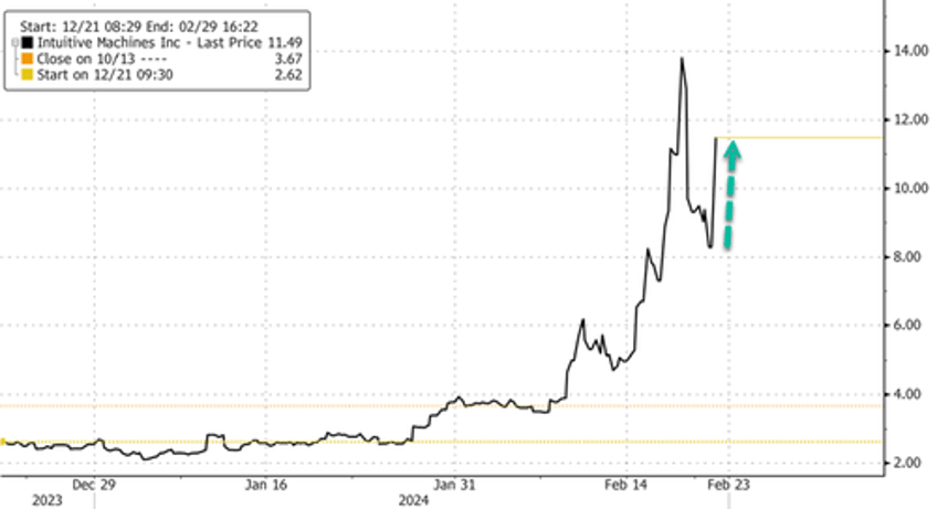 shares of intuitive machines soar after first successful us moon landing in half century