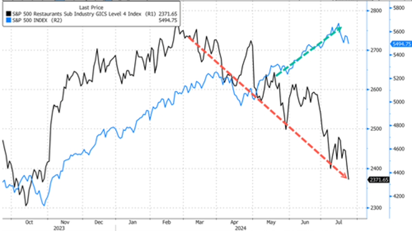 shares of major french fry supplier crash as restaurant traffic slowdown worsens