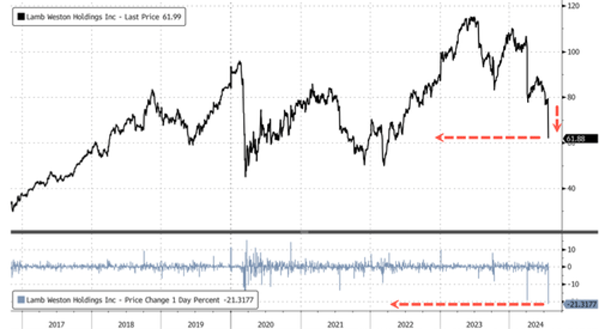 shares of major french fry supplier crash as restaurant traffic slowdown worsens