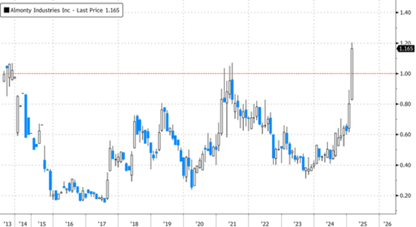 shares of tungsten miner erupt after china chokes supply ceo says customers in state of disbelief 