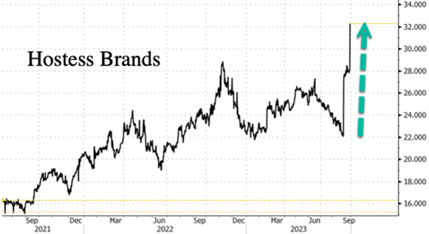 shares of twinkie maker hostess erupt following reports smucker close to buying it