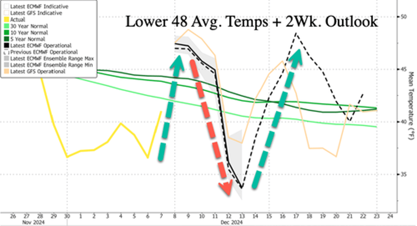 sharp polar blast eastern tracking storm could bring more lake effect snow for northeast