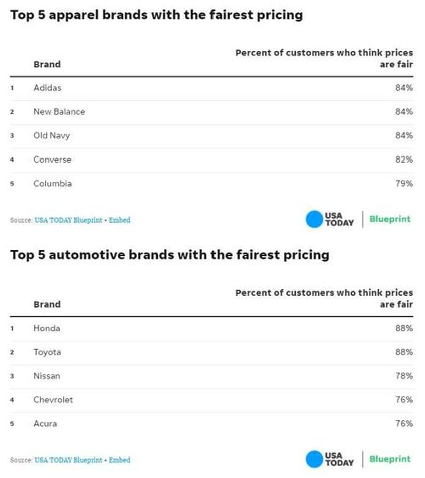 sharpie costco honda new survey reveals most shrink flation resistant brands