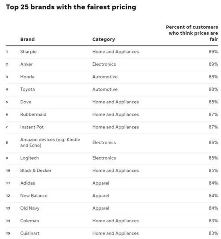 sharpie costco honda new survey reveals most shrink flation resistant brands