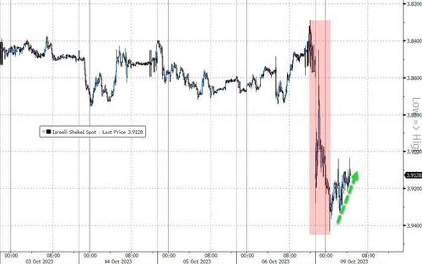 shekel stabilizes after bank of israel threatens 45bn intervention