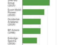 Shell In Talks To Acquire BP In Blockbuster $80 Billion Deal
