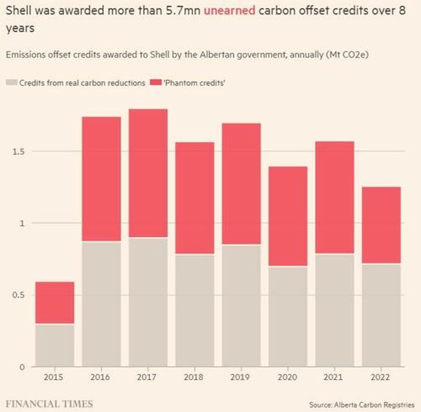 shell sold millions in carbon credits that it never earned 