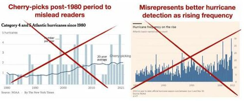 shellenberger media is lying about climate hurricanes