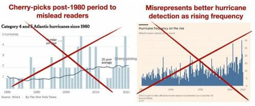 shellenberger media is lying about climate hurricanes