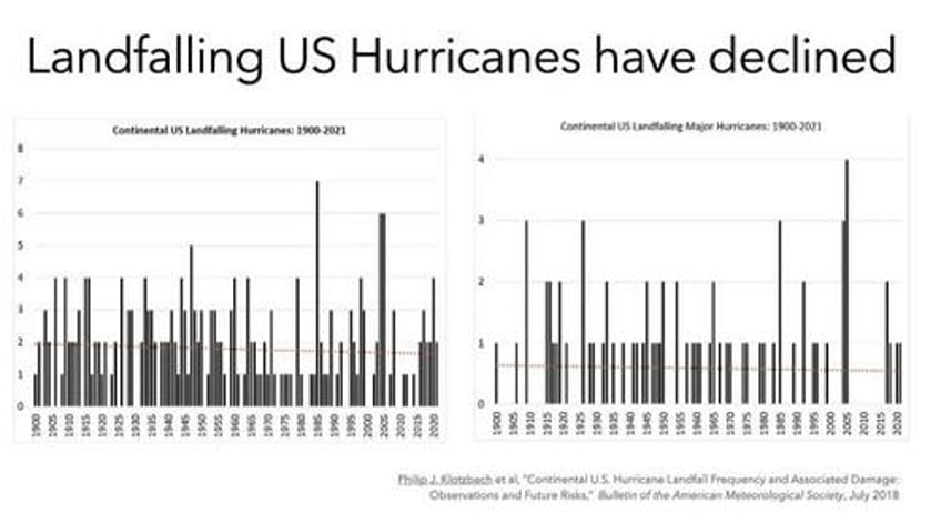 shellenberger media is lying about climate hurricanes