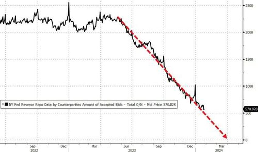 shenanigans begin again fed magic turns 25bn deposit outflow into 42bn inflow