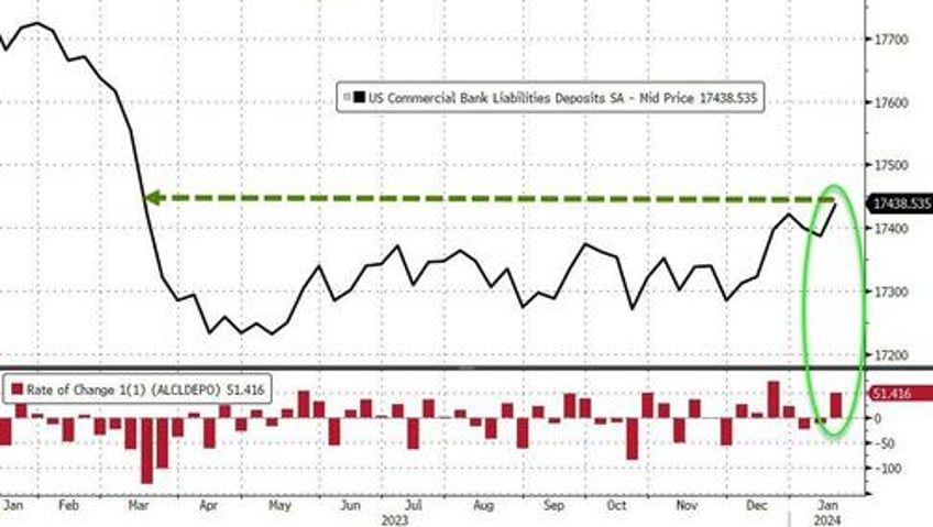 shenanigans begin again fed magic turns 25bn deposit outflow into 42bn inflow