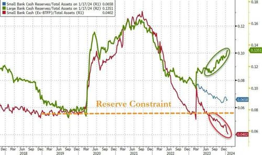 shenanigans begin again fed magic turns 25bn deposit outflow into 42bn inflow